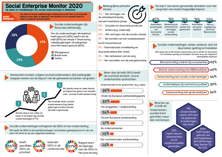 Sociale ondernemingen financieel gezond, maar hard getroffen door Corona