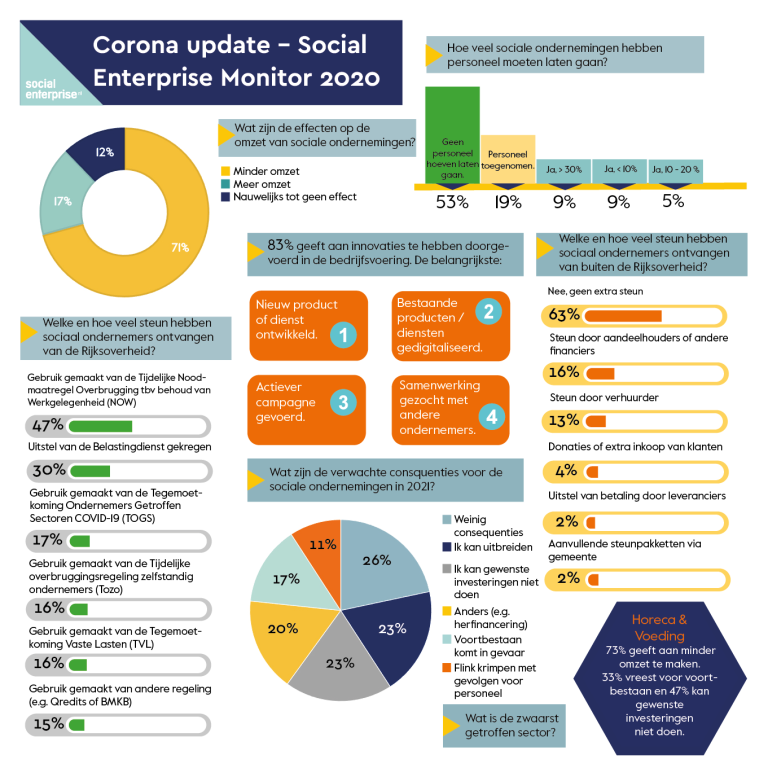 Sociale ondernemingen innoveren door de crisis